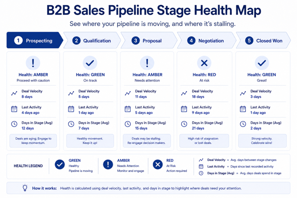 B2B Sales Pipeline Health Map